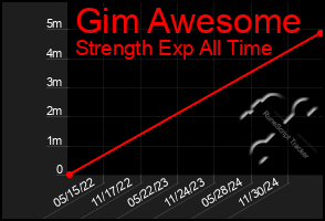 Total Graph of Gim Awesome