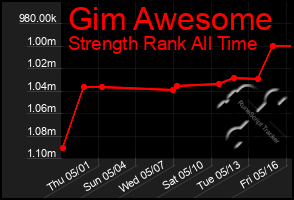 Total Graph of Gim Awesome