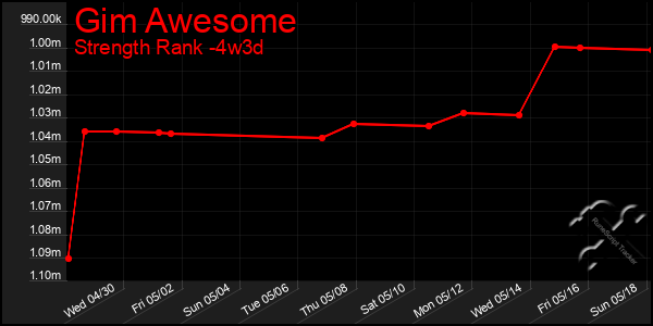 Last 31 Days Graph of Gim Awesome