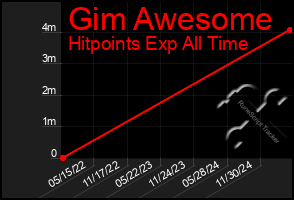 Total Graph of Gim Awesome