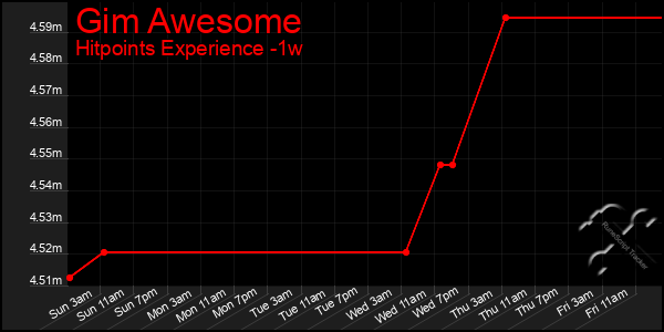Last 7 Days Graph of Gim Awesome