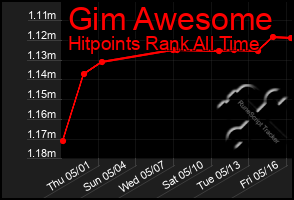 Total Graph of Gim Awesome