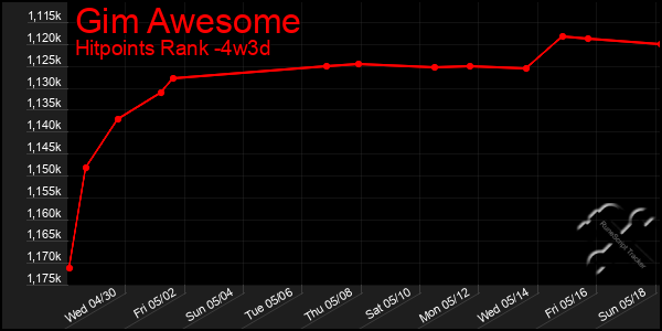Last 31 Days Graph of Gim Awesome