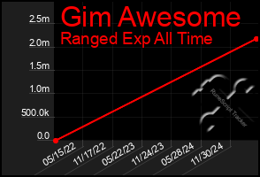 Total Graph of Gim Awesome