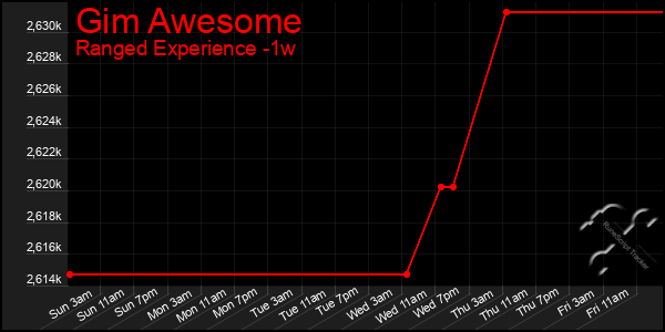 Last 7 Days Graph of Gim Awesome