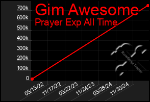 Total Graph of Gim Awesome