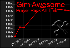 Total Graph of Gim Awesome