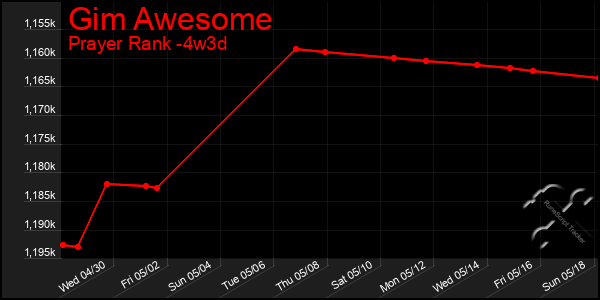 Last 31 Days Graph of Gim Awesome