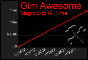 Total Graph of Gim Awesome