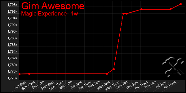Last 7 Days Graph of Gim Awesome
