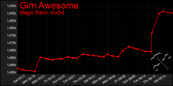 Last 31 Days Graph of Gim Awesome
