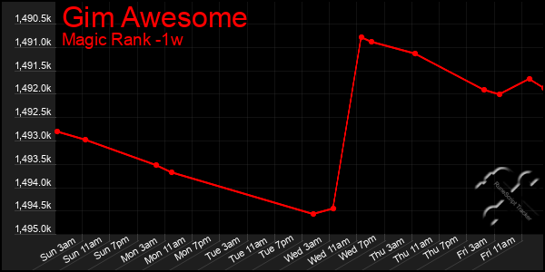 Last 7 Days Graph of Gim Awesome