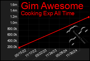 Total Graph of Gim Awesome