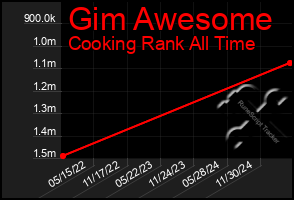 Total Graph of Gim Awesome
