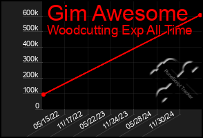 Total Graph of Gim Awesome