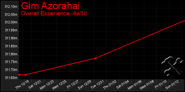 Last 31 Days Graph of Gim Azorahai