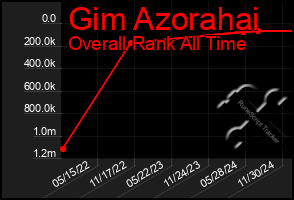 Total Graph of Gim Azorahai