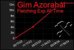 Total Graph of Gim Azorahai