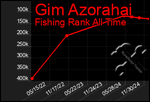 Total Graph of Gim Azorahai