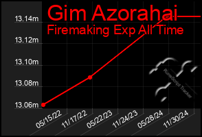 Total Graph of Gim Azorahai