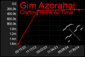 Total Graph of Gim Azorahai