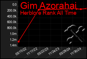 Total Graph of Gim Azorahai