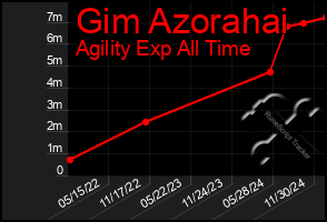 Total Graph of Gim Azorahai