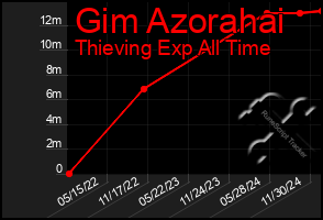 Total Graph of Gim Azorahai