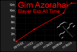 Total Graph of Gim Azorahai