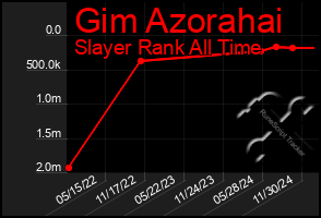 Total Graph of Gim Azorahai