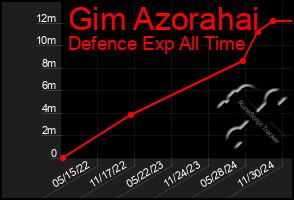 Total Graph of Gim Azorahai