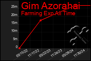 Total Graph of Gim Azorahai