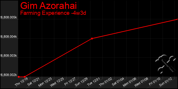 Last 31 Days Graph of Gim Azorahai