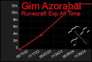 Total Graph of Gim Azorahai