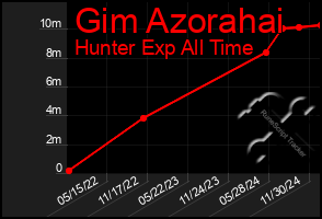 Total Graph of Gim Azorahai