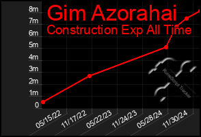 Total Graph of Gim Azorahai