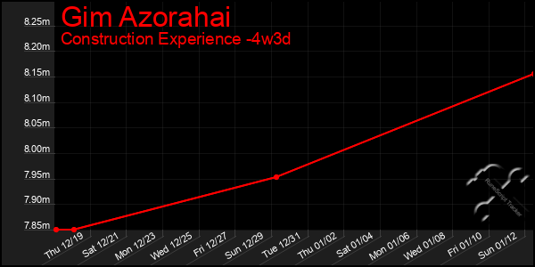 Last 31 Days Graph of Gim Azorahai