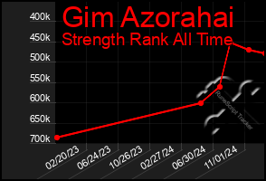 Total Graph of Gim Azorahai