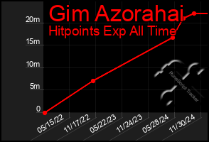 Total Graph of Gim Azorahai