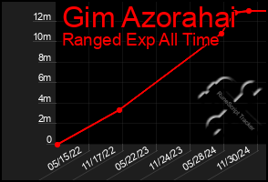 Total Graph of Gim Azorahai