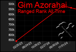 Total Graph of Gim Azorahai