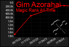 Total Graph of Gim Azorahai