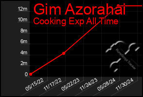 Total Graph of Gim Azorahai