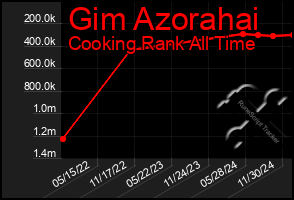 Total Graph of Gim Azorahai