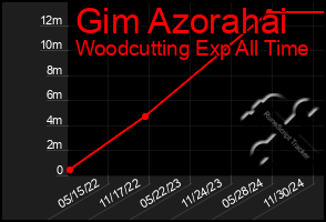 Total Graph of Gim Azorahai