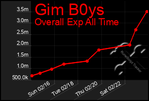 Total Graph of Gim B0ys