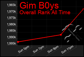 Total Graph of Gim B0ys