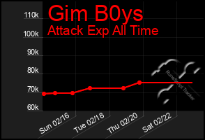 Total Graph of Gim B0ys