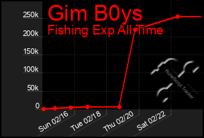 Total Graph of Gim B0ys