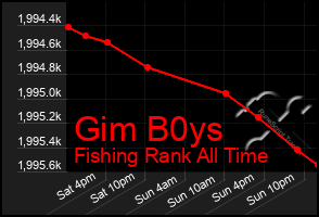 Total Graph of Gim B0ys